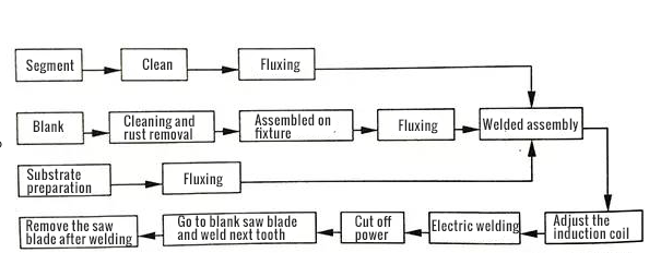 diamond segment welding