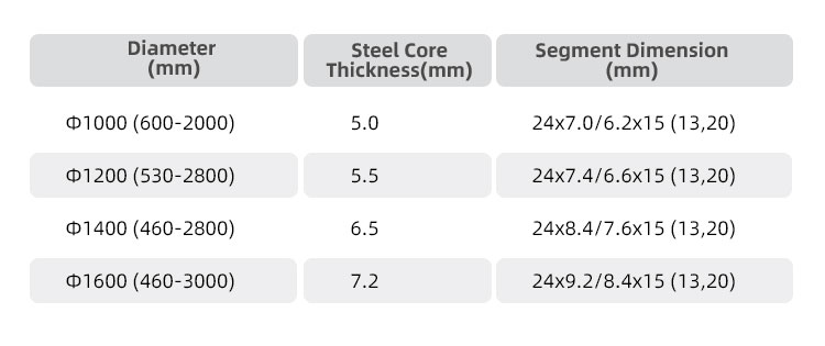 multiblade segments